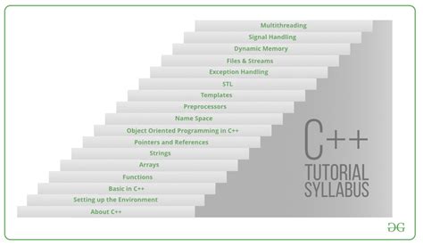 The C++ Language Tutorial .